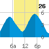 RR bridge tide chart for Thursday, September 26, 2024