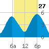 RR bridge tide chart for Friday, September 27, 2024