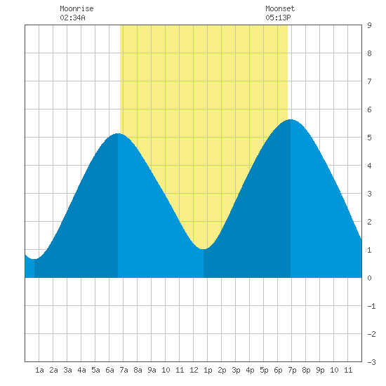 RR bridge tide chart for Saturday, September 28, 2024
