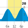 RR bridge tide chart for Saturday, September 28, 2024