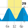 RR bridge tide chart for Sunday, September 29, 2024