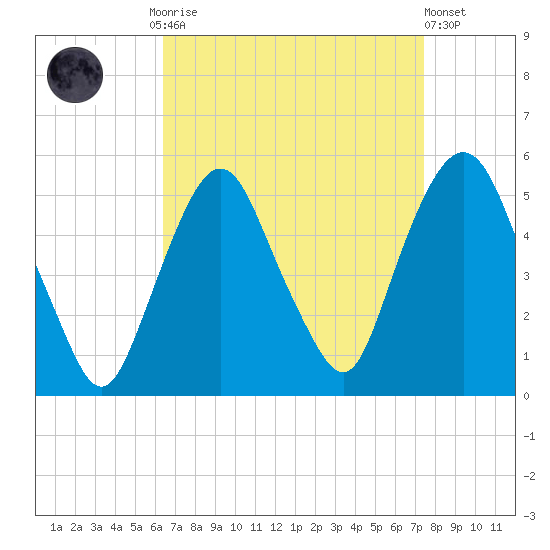 RR bridge tide chart for Monday, September 2, 2024