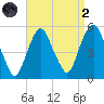 RR bridge tide chart for Monday, September 2, 2024