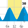 RR bridge tide chart for Monday, September 30, 2024