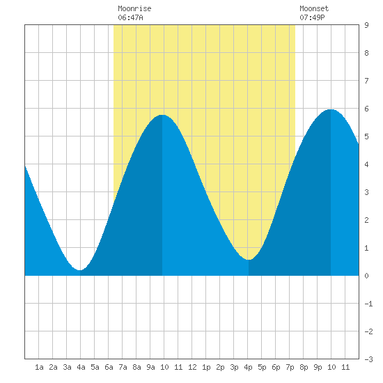 RR bridge tide chart for Tuesday, September 3, 2024