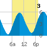 RR bridge tide chart for Tuesday, September 3, 2024