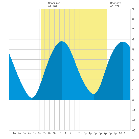 RR bridge tide chart for Wednesday, September 4, 2024