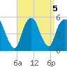RR bridge tide chart for Thursday, September 5, 2024