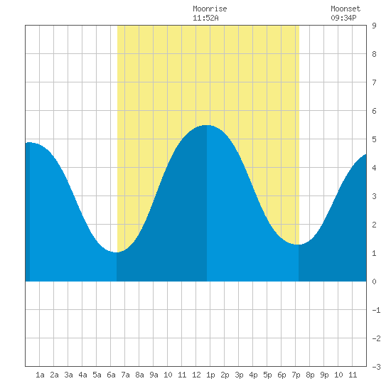 RR bridge tide chart for Sunday, September 8, 2024