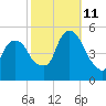 RR bridge tide chart for Friday, October 11, 2024