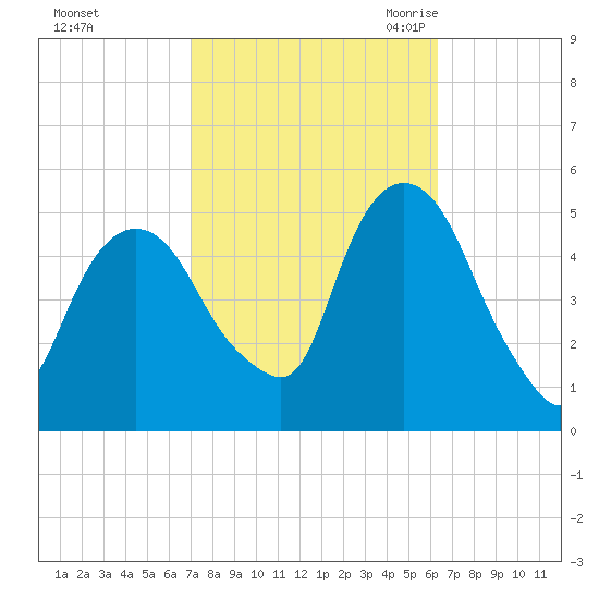 RR bridge tide chart for Saturday, October 12, 2024
