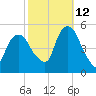 RR bridge tide chart for Saturday, October 12, 2024