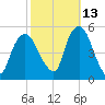 RR bridge tide chart for Sunday, October 13, 2024