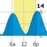 RR bridge tide chart for Monday, October 14, 2024