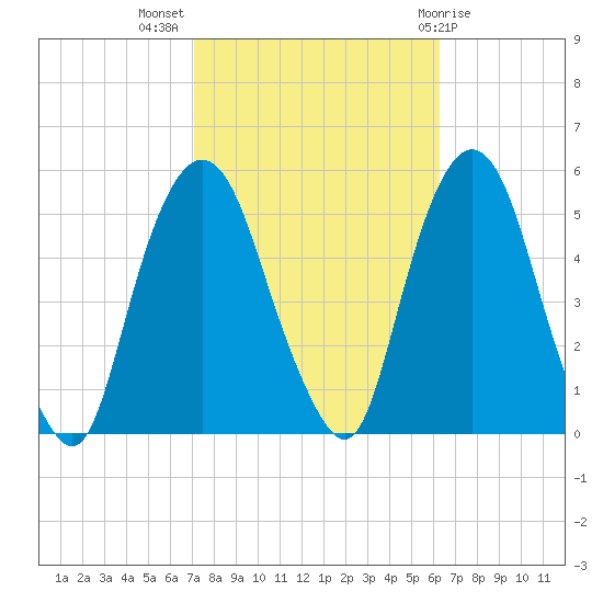 RR bridge tide chart for Tuesday, October 15, 2024