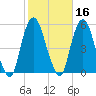 RR bridge tide chart for Wednesday, October 16, 2024