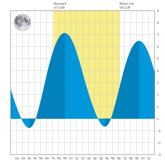 RR bridge tide chart for Thursday, October 17, 2024
