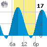 RR bridge tide chart for Thursday, October 17, 2024