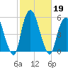RR bridge tide chart for Saturday, October 19, 2024