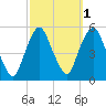 RR bridge tide chart for Tuesday, October 1, 2024