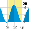 RR bridge tide chart for Sunday, October 20, 2024