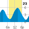 RR bridge tide chart for Wednesday, October 23, 2024