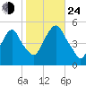 RR bridge tide chart for Thursday, October 24, 2024