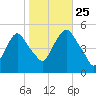 RR bridge tide chart for Friday, October 25, 2024