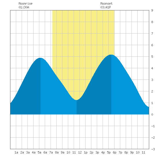 RR bridge tide chart for Saturday, October 26, 2024
