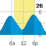 RR bridge tide chart for Saturday, October 26, 2024