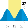 RR bridge tide chart for Sunday, October 27, 2024