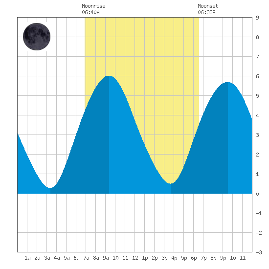RR bridge tide chart for Wednesday, October 2, 2024