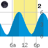 RR bridge tide chart for Wednesday, October 2, 2024