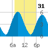 RR bridge tide chart for Thursday, October 31, 2024