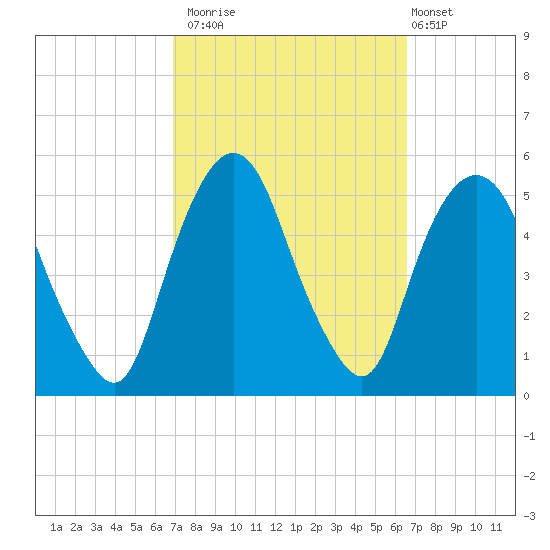 RR bridge tide chart for Thursday, October 3, 2024
