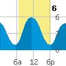 RR bridge tide chart for Sunday, October 6, 2024