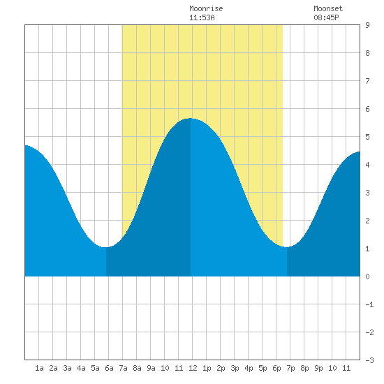 RR bridge tide chart for Monday, October 7, 2024