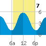 RR bridge tide chart for Monday, October 7, 2024