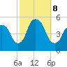 RR bridge tide chart for Tuesday, October 8, 2024