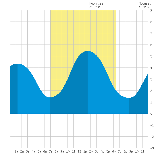 RR bridge tide chart for Wednesday, October 9, 2024