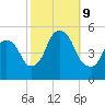 RR bridge tide chart for Wednesday, October 9, 2024