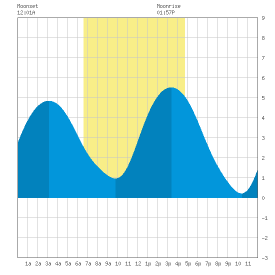 RR bridge tide chart for Sunday, November 10, 2024