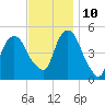 RR bridge tide chart for Sunday, November 10, 2024