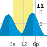 RR bridge tide chart for Monday, November 11, 2024