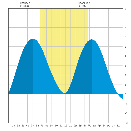 RR bridge tide chart for Tuesday, November 12, 2024