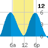 RR bridge tide chart for Tuesday, November 12, 2024