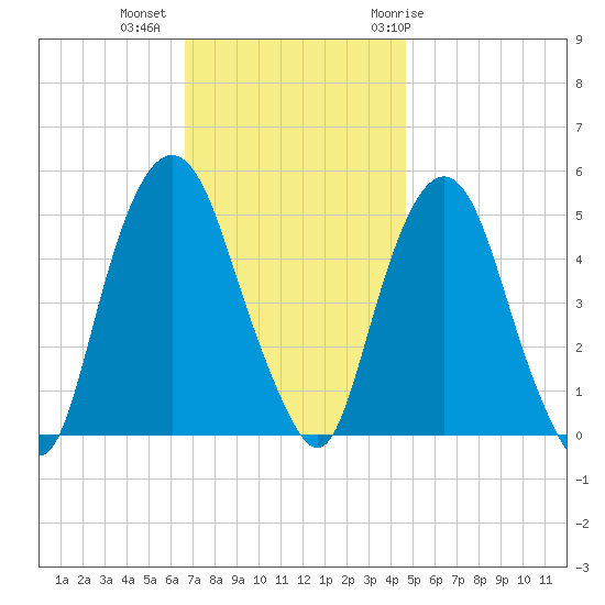 RR bridge tide chart for Wednesday, November 13, 2024
