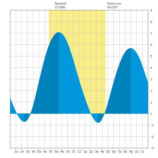RR bridge tide chart for Saturday, November 16, 2024