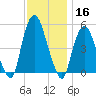 RR bridge tide chart for Saturday, November 16, 2024