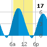 RR bridge tide chart for Sunday, November 17, 2024